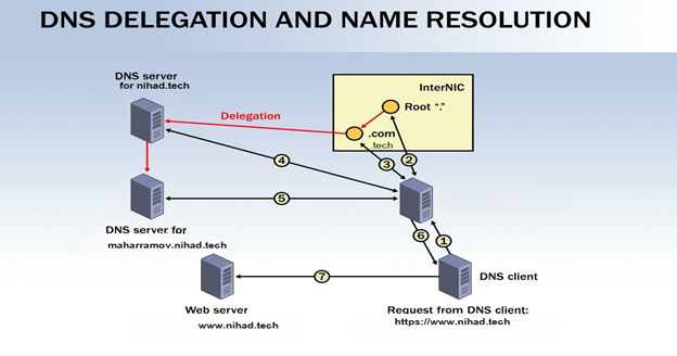 NetBIOS & DNS nədir?